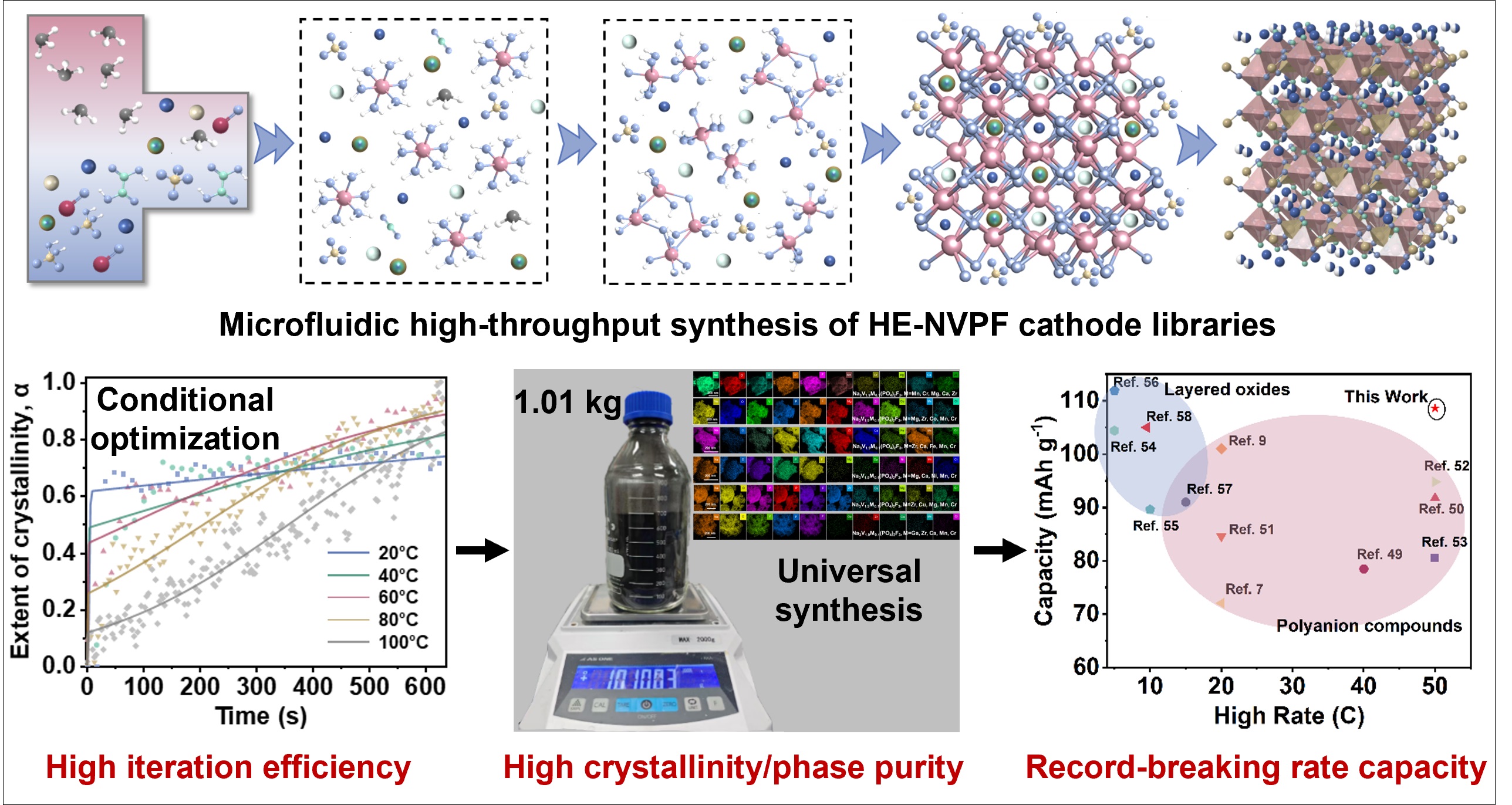 清华大学化工系徐建鸿课题组合作在规模化制备钠离子电池高熵正极材料领域取得新进展