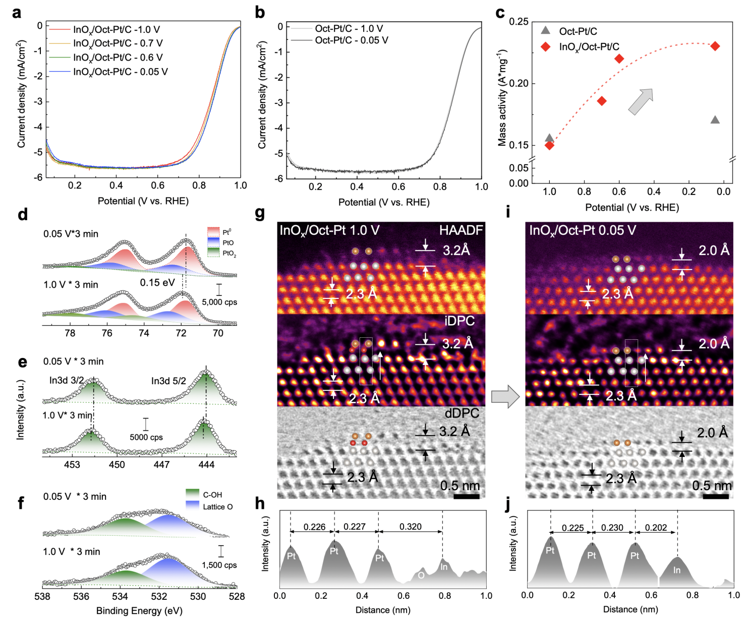 清华大学深圳国际研究生院干林课题组合作利用动态金属-氧化物界面实现高活性高耐久性燃料电池电催化