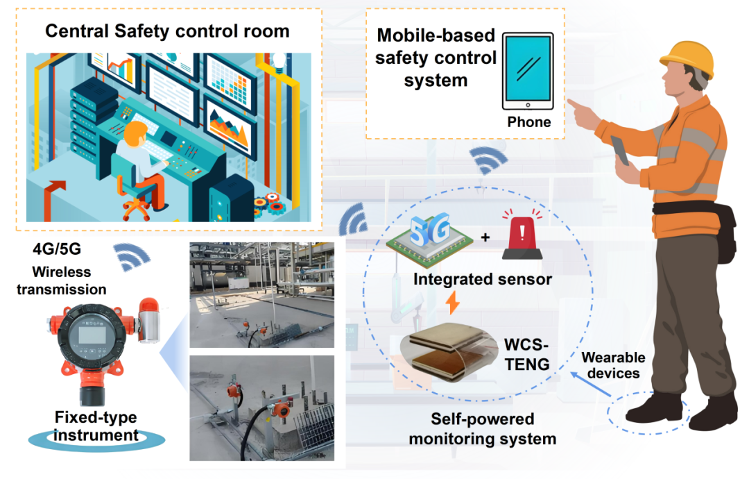 清华大学环境学院周小红课题组在摩擦纳米发电机自驱动系统设计和应用领域取得系列进展