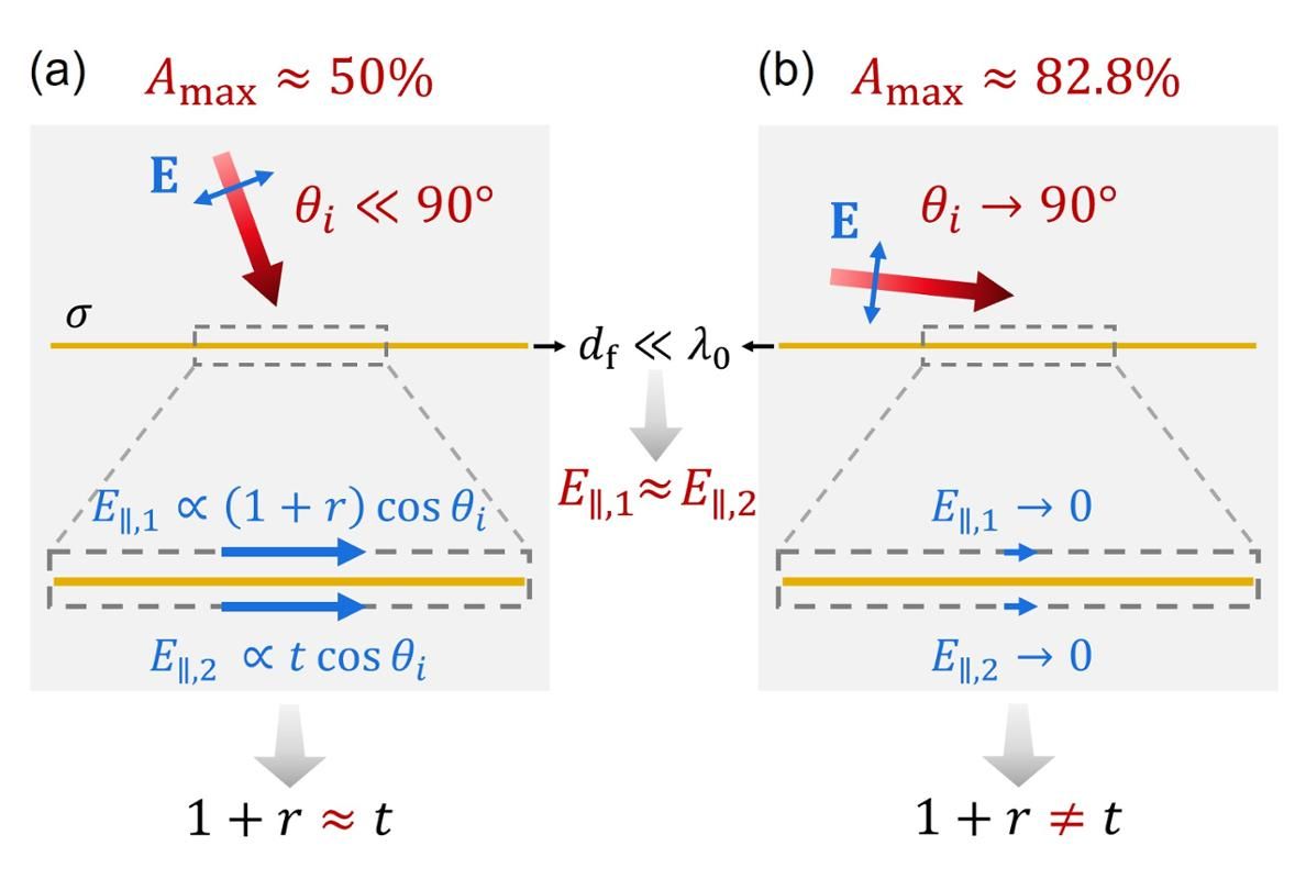 南京大学物理学院彭茹雯、赖耘、王牧团队与苏大罗杰团队突破非磁性导电薄膜的电磁吸收极限