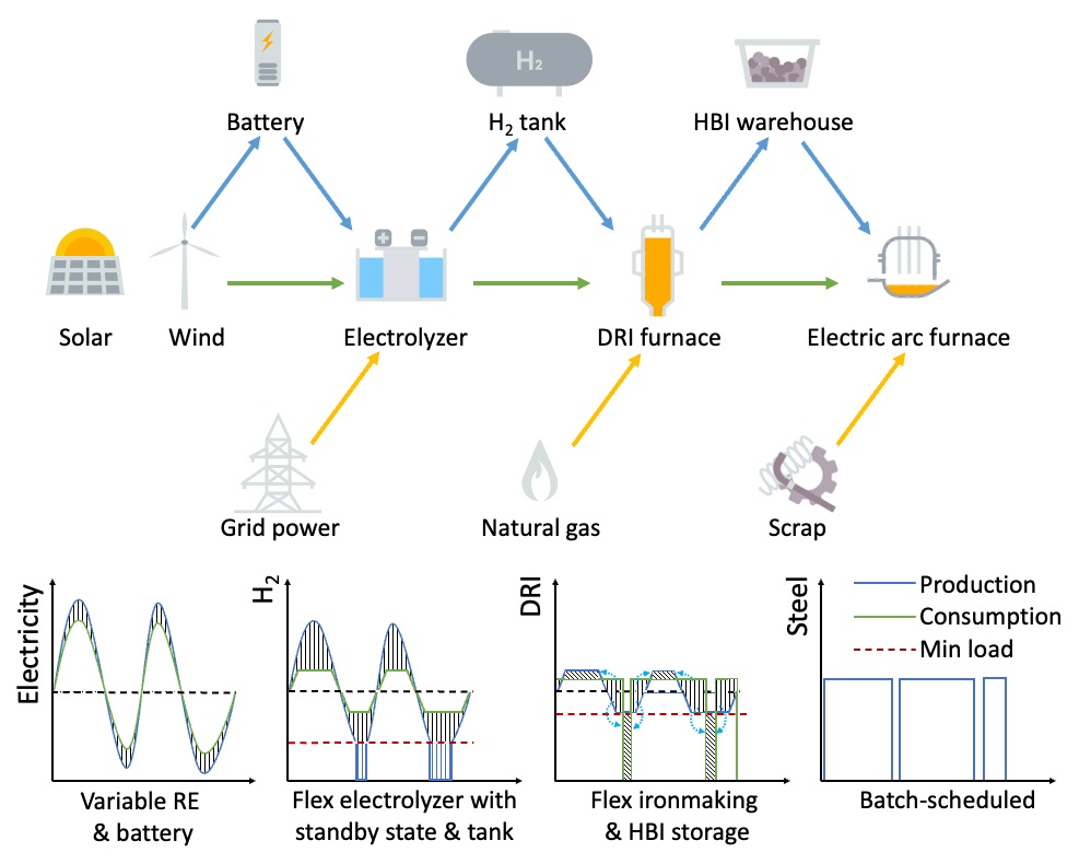 清华大学能动系李政团队合作提出面向跨环节灵活性协同的氢基炼钢系统设计方法