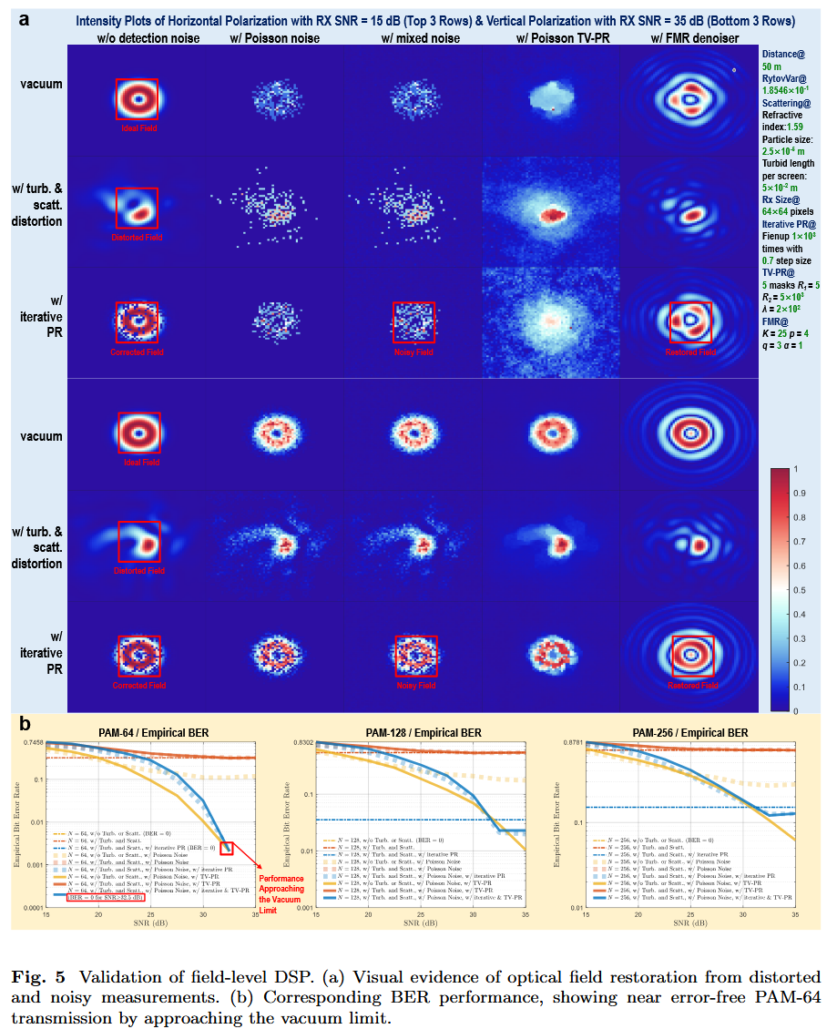 清华大学深圳国际研究生院董宇涵、宋健团队在矢量光无线通信领域取得研究新进展
