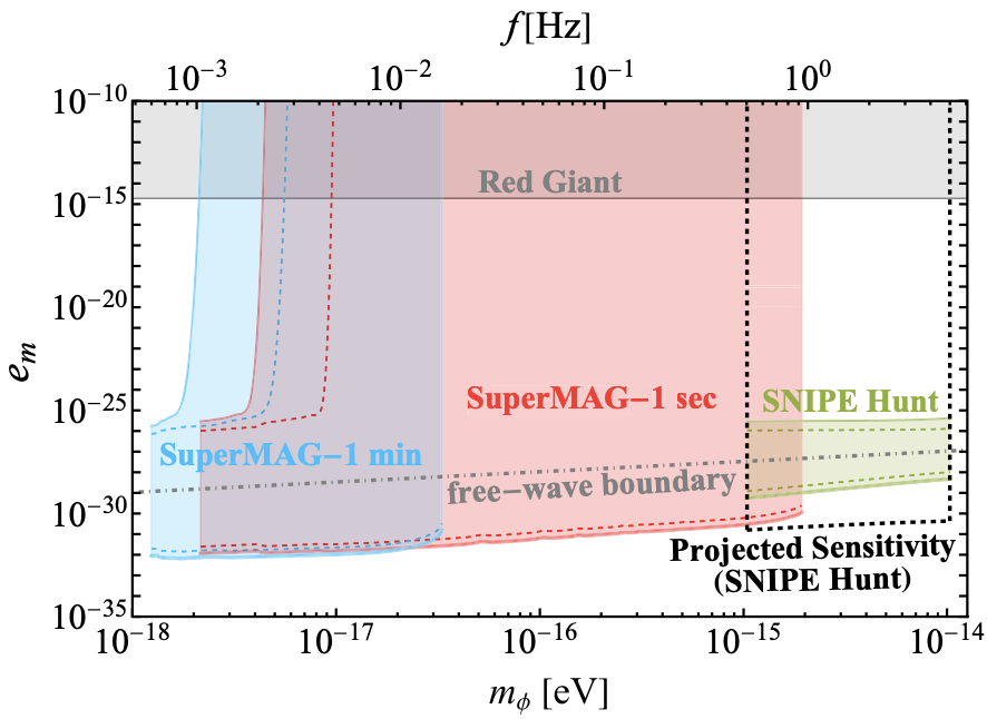 北京大学物理学院舒菁课题组利用地球磁场搜寻微荷超轻暗物质取得重要进展