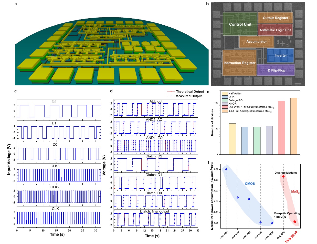 清华大学集成电路学院田禾团队合作提出算法驱动的二维全互连微处理器的优化制造策略