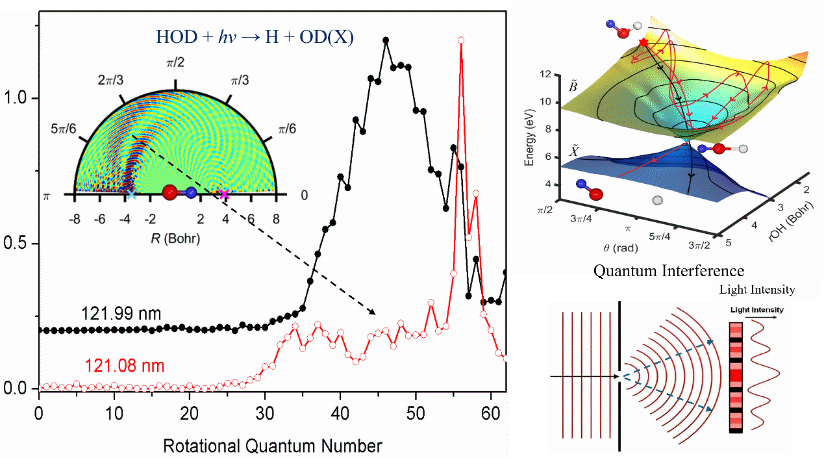 研究揭示分子光解离通过单一锥形交叉反应通道的量子干涉现象
