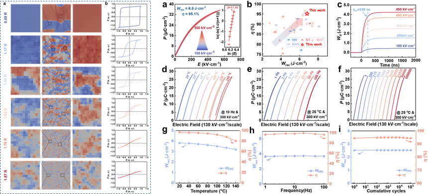 西安交大周迪教授团队 在储能电介质多相极化调控及其机器学习逆向设计方面取得新进展