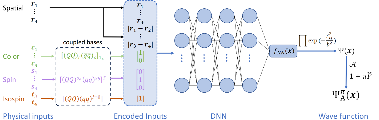 北京大学物理学院朱世琳课题组开发多夸克态的神经网络量子蒙特卡洛算法