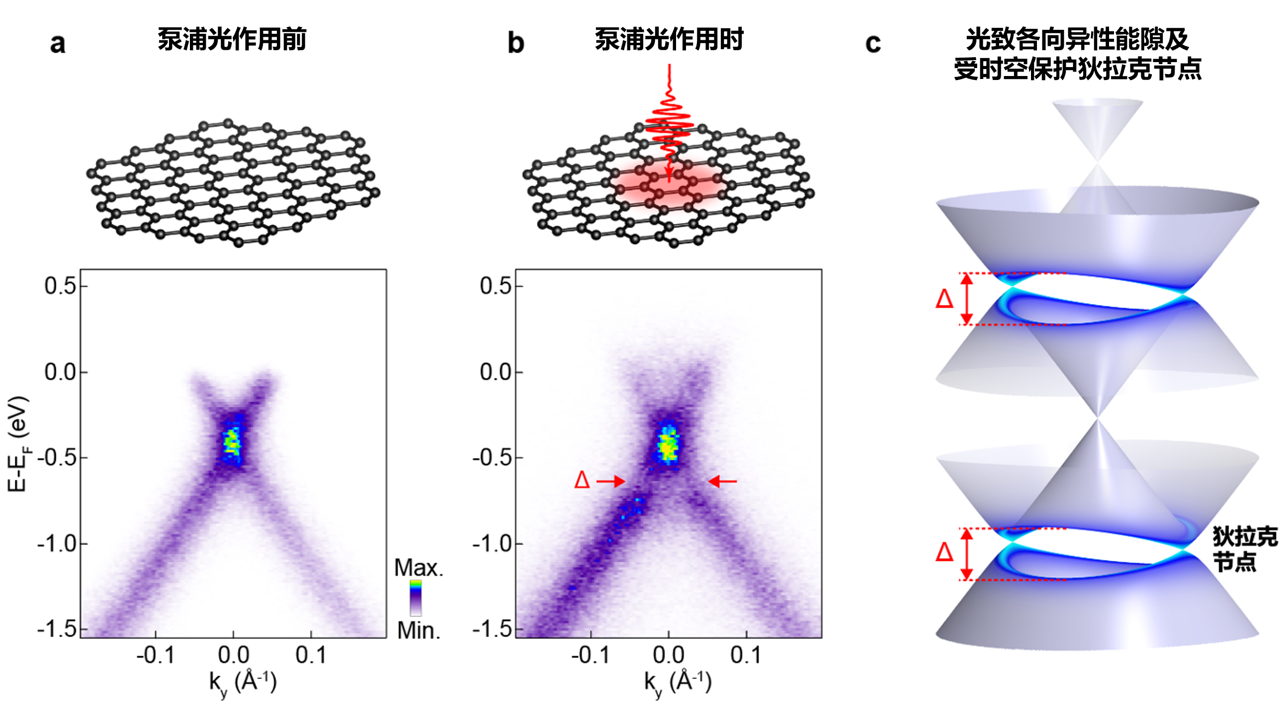 清华大学物理系周树云课题组首次报道石墨烯光致能隙