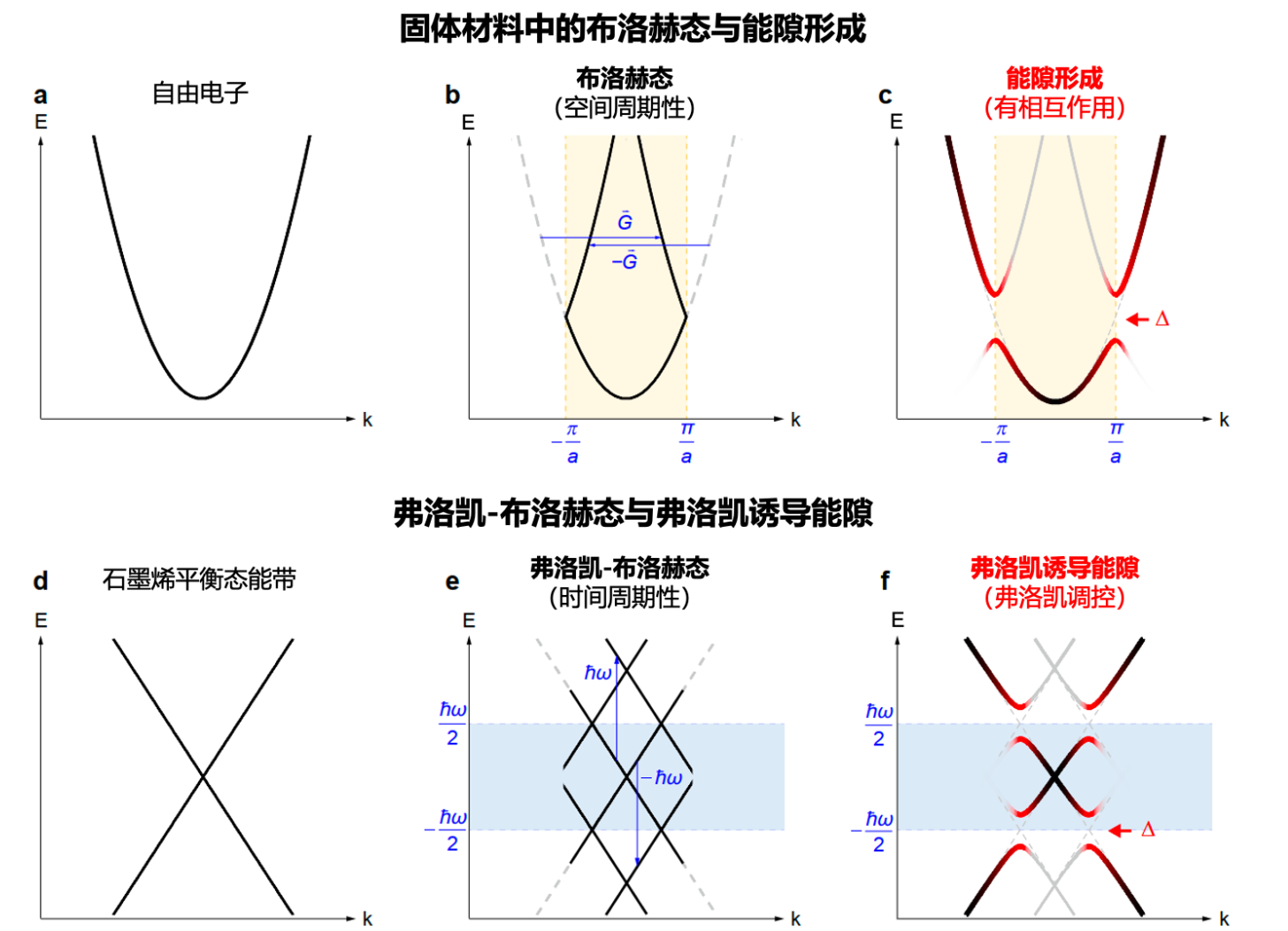 清华大学物理系周树云课题组首次报道石墨烯光致能隙