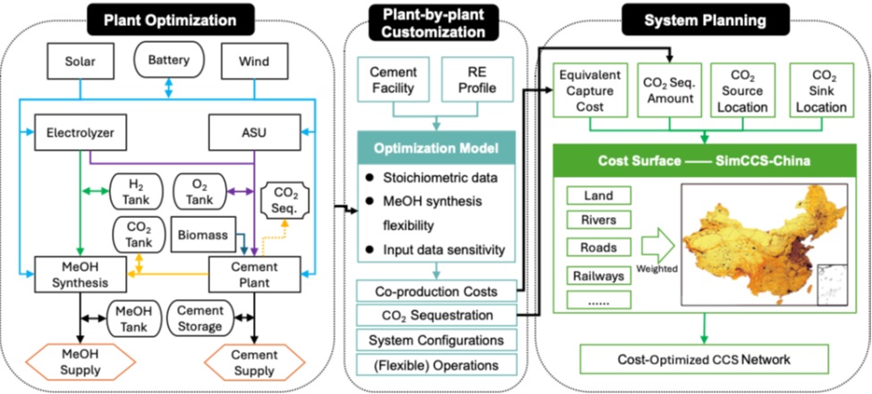 清华大学能动系李政、刘培团队合作提出“水泥甲醇联产”新范式推动绿氢与CCUS协同规模化部署