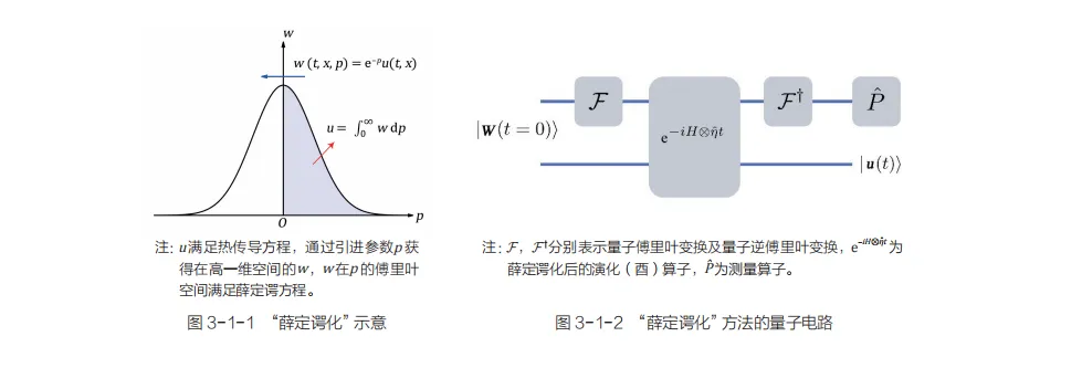 上海交大自然科学研究院金石和Nana Liu偏微分方程的量子算法研究成果入选“十四五”《国家自然科学基金资助项目优秀成果选编》