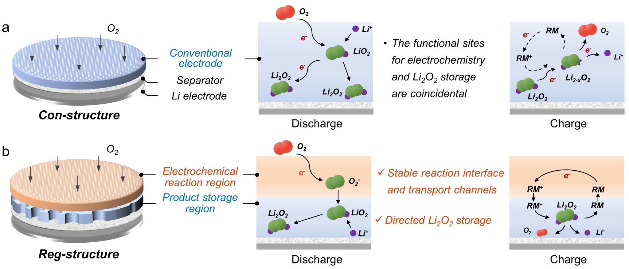 中国科大开发高可逆锂氧气电池