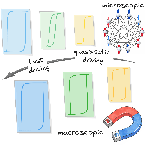 北京师范大学物理与天文学院副教授马宇翰课题组提出刻画非平衡相变的滞回动力学景观理论