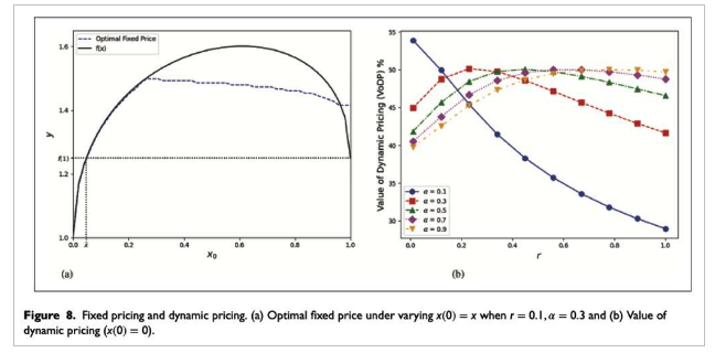 西安交大管理学院杨一行团队发布消费行为驱动定价研究成果