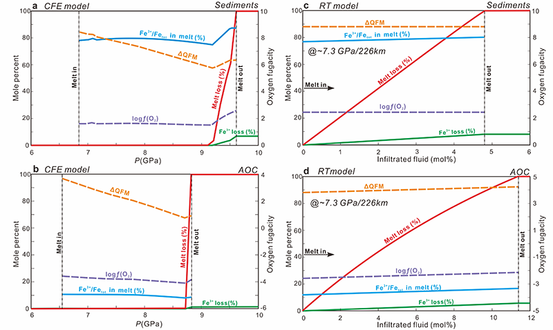中国海洋大学在俯冲带氧化还原循环领域取得新进展
