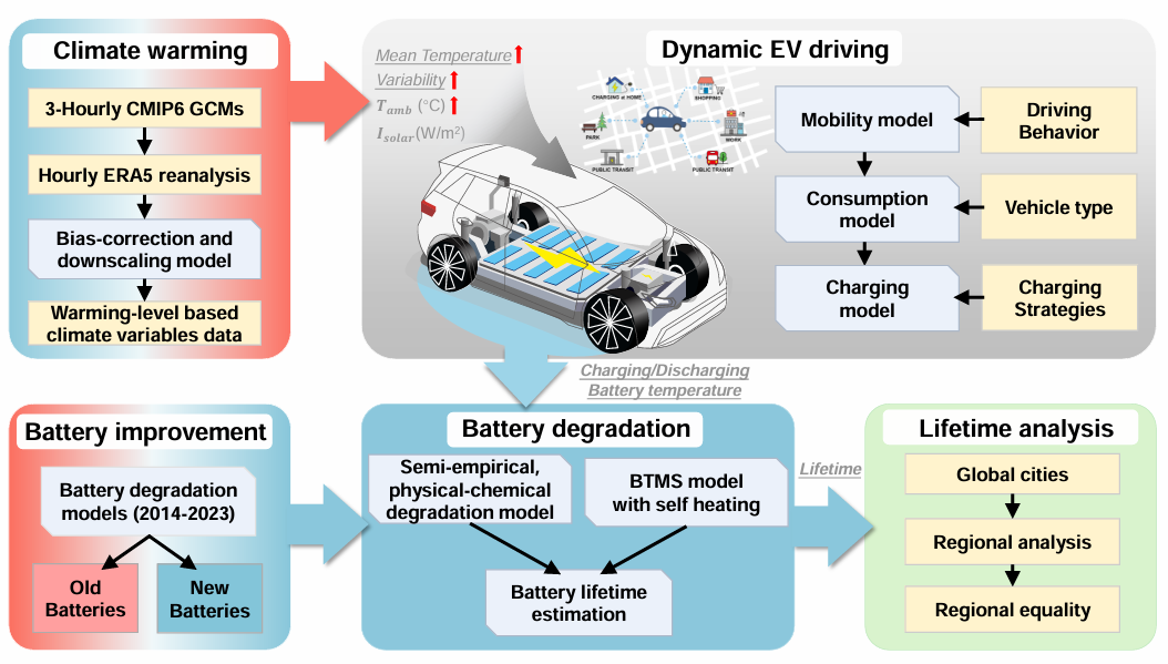 北京大学先进制造与机器人学院孙铭阳课题组揭示新型电池技术可化解全球变暖带来的电动汽车寿命危机
