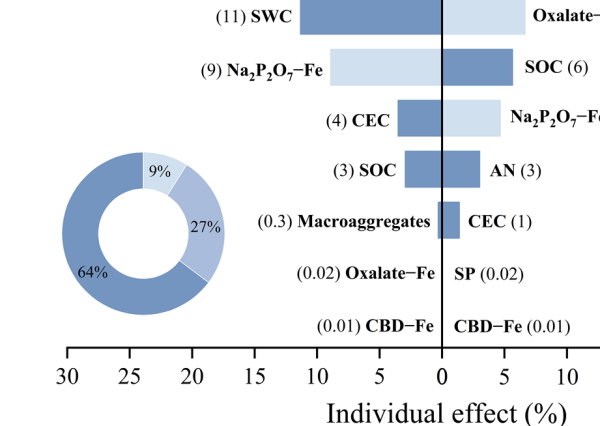 氮沉降对森林土壤硅组分影响研究取得进展