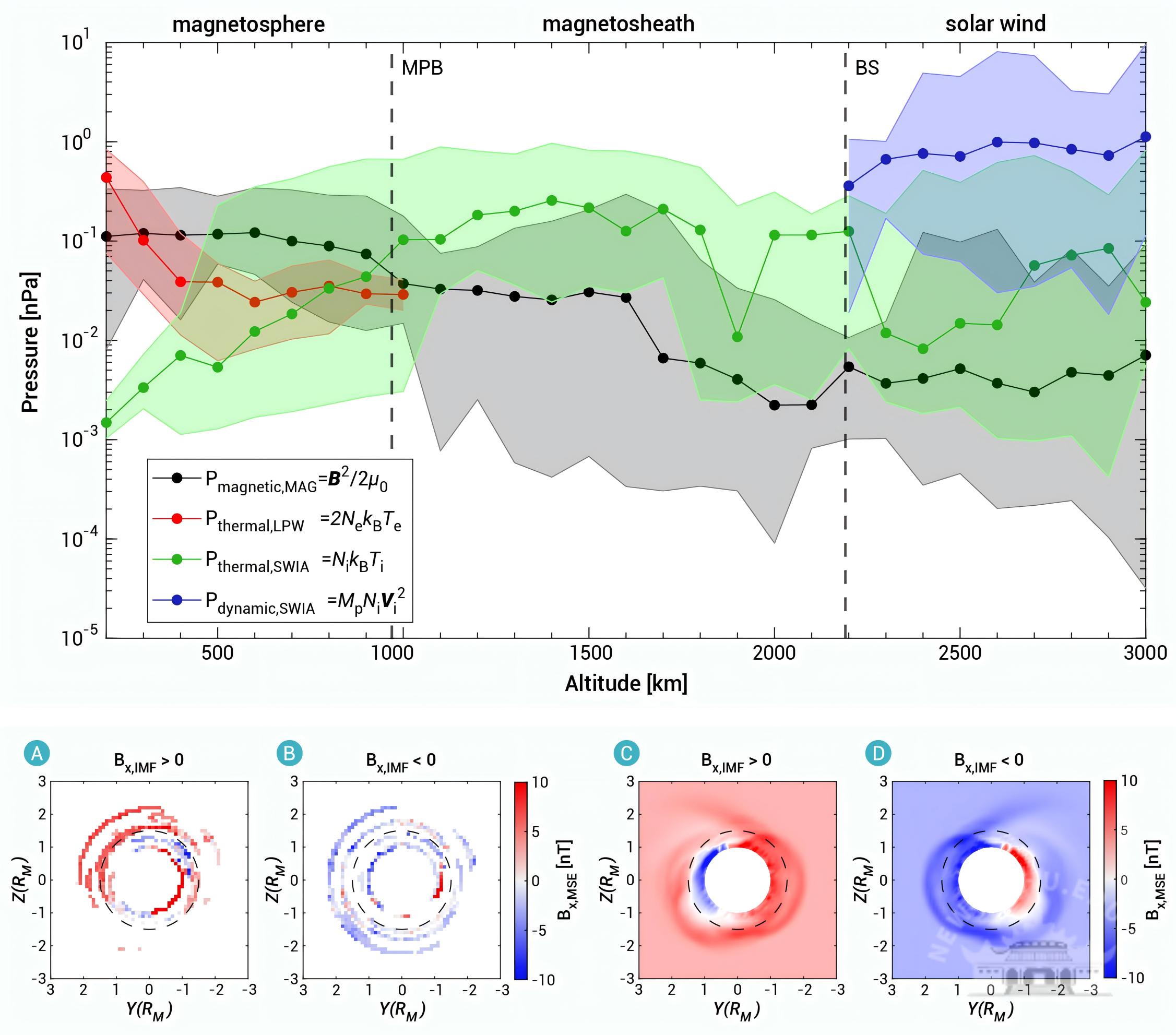 武汉大学袁志刚/黄狮勇团队破解径向行星际磁场条件下火星磁层形成之谜