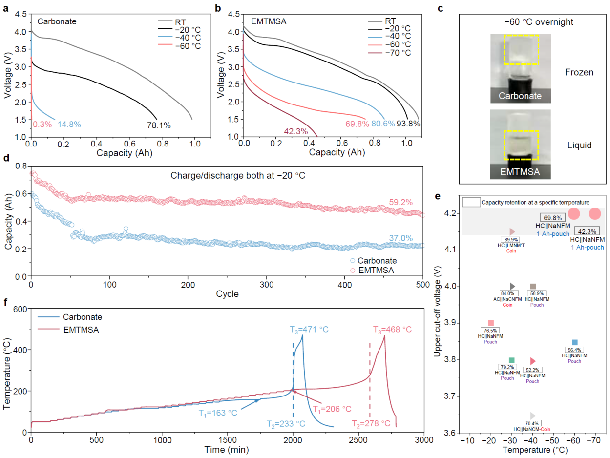 西安交大科研团队 在高比能宽温域钠离子电池电解质分子设计方面取得新进展