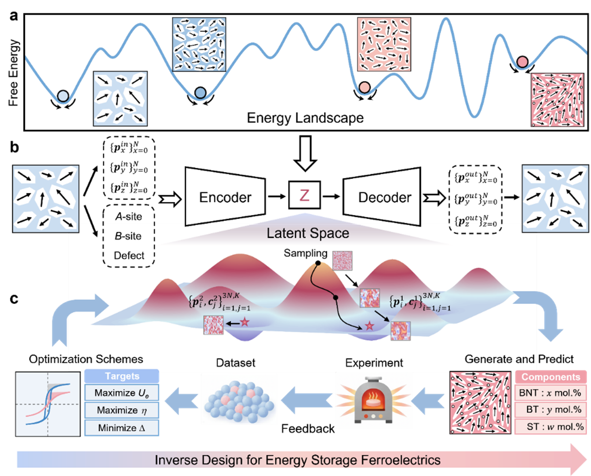 西安交大周迪教授团队 在储能电介质多相极化调控及其机器学习逆向设计方面取得新进展