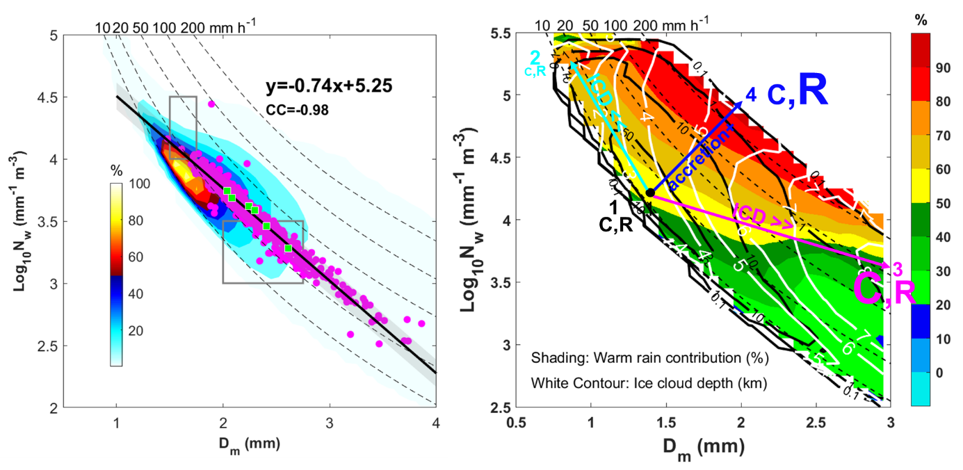 北京大学物理学院聂绩课题组与合作者揭示强降水雨滴谱的新物理图像