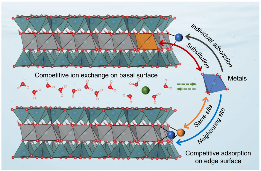 南京大学地球科学与工程学院计算矿物学团队创建黏土表面金属离子竞争吸附的高精度理论模型