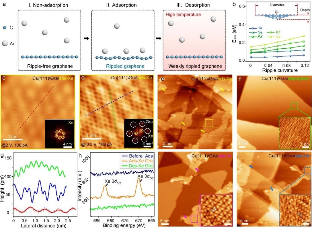 南京大学物理学院高力波、袁国文团队与合作者发现石墨烯的“波纹”竟能室温下抓住“高冷”的惰性气体