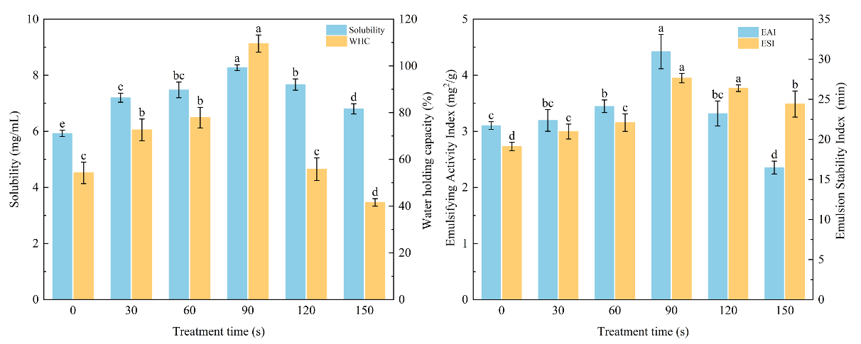 先进技术研究院团队利用大气压冷等离子体实现藜麦蛋白结构调控并调节风味释放行为