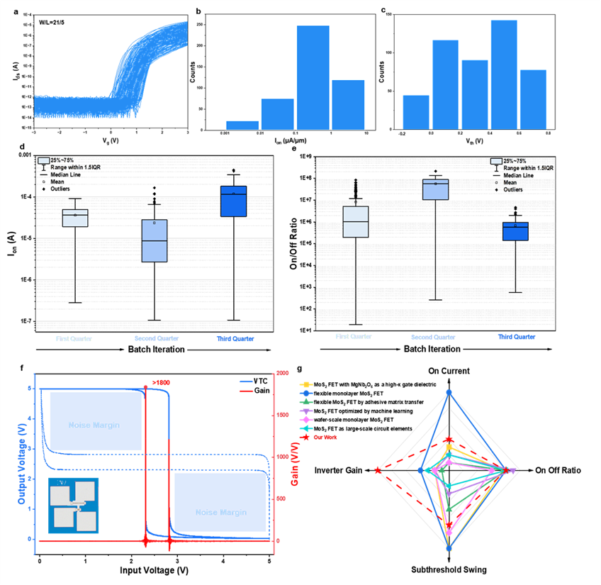 清华大学集成电路学院田禾团队合作提出算法驱动的二维全互连微处理器的优化制造策略
