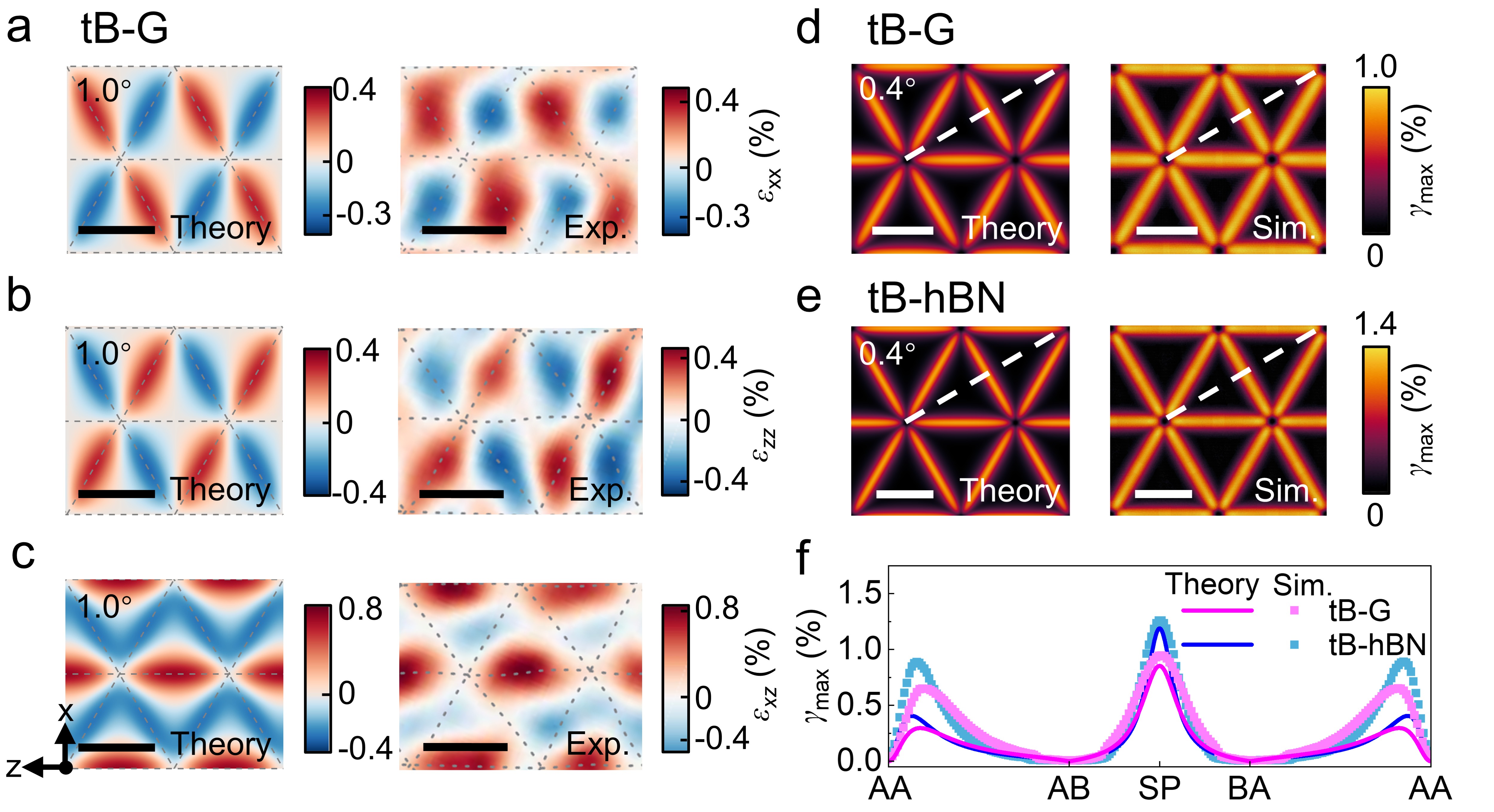 清华大学航院李晓雁课题组在二维材料扭转变形与能量理论研究方面取得重要进展