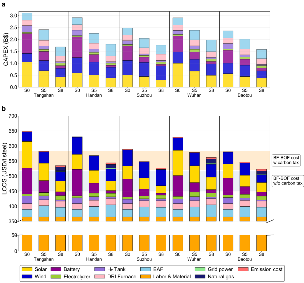 清华大学能动系李政团队合作提出面向跨环节灵活性协同的氢基炼钢系统设计方法