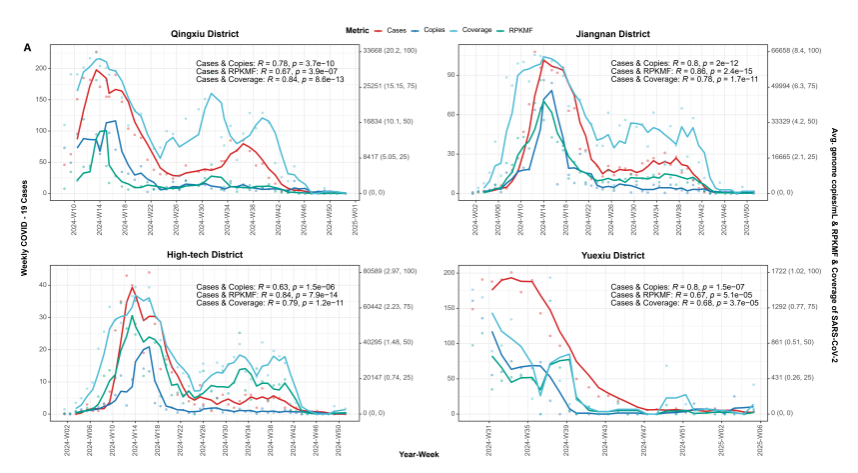 中山大学公共卫生学院郭城团队基于捕获测序技术的污水传染病监测研究取得系列进展