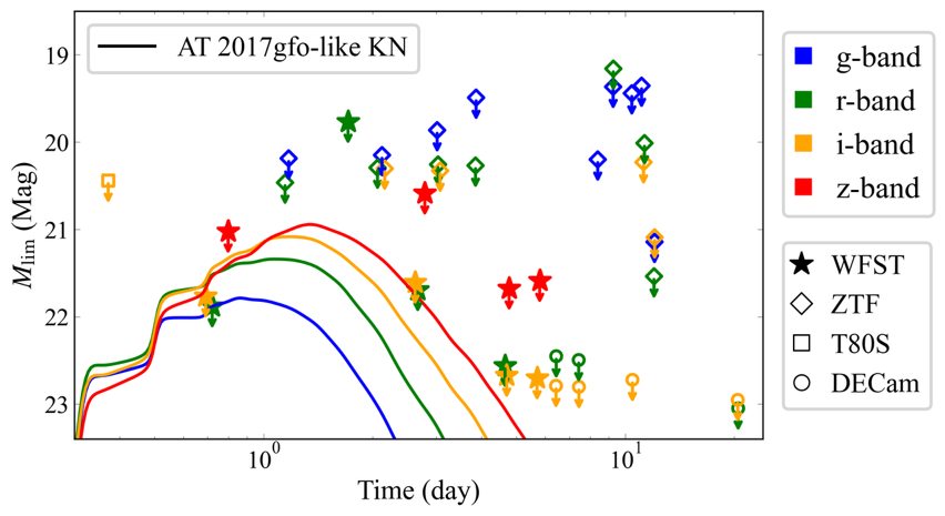 墨子巡天望远镜对一类新的引力波电磁对应体获得最好的观测限制