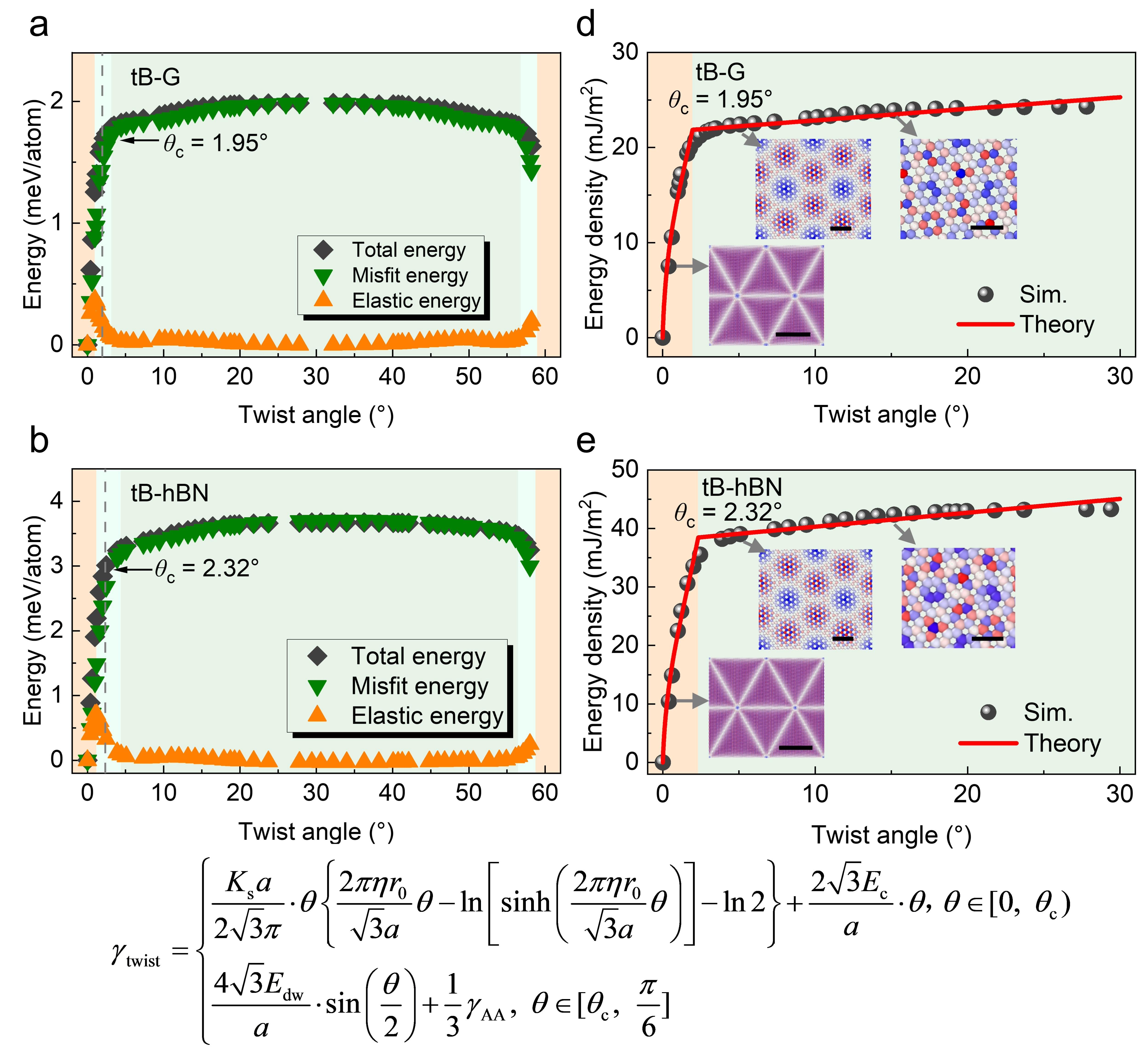 清华大学航院李晓雁课题组在二维材料扭转变形与能量理论研究方面取得重要进展