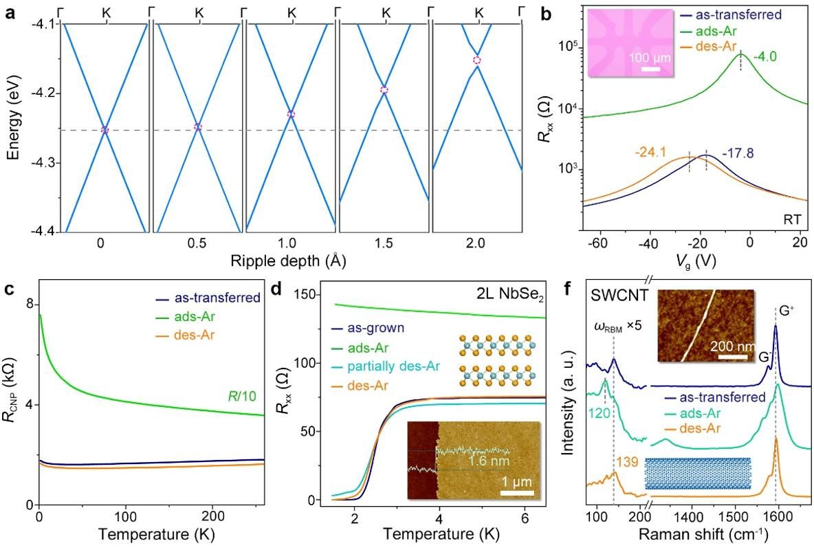 南京大学物理学院高力波、袁国文团队与合作者发现石墨烯的“波纹”竟能室温下抓住“高冷”的惰性气体