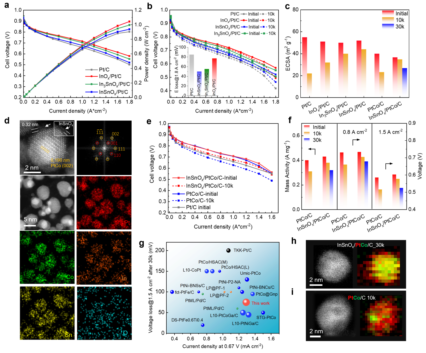 清华大学深圳国际研究生院干林课题组合作利用动态金属-氧化物界面实现高活性高耐久性燃料电池电催化