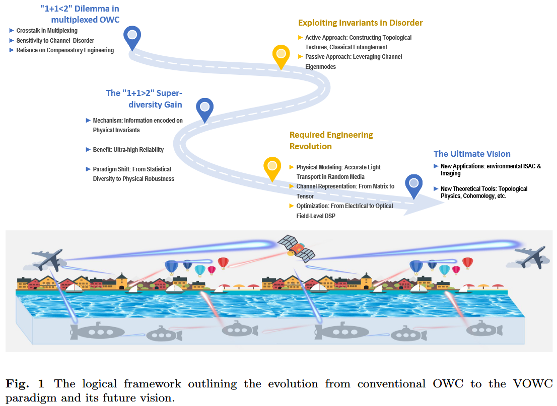 清华大学深圳国际研究生院董宇涵、宋健团队在矢量光无线通信领域取得研究新进展