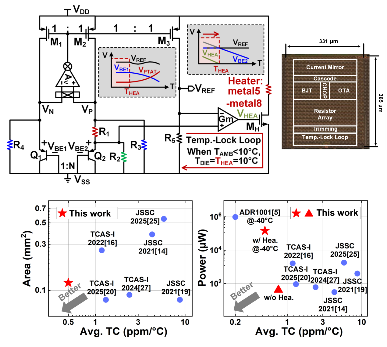 湖南大学半导体学院陈卓俊教授团队成功研制出一款亚ppm级高精度电压基准芯片