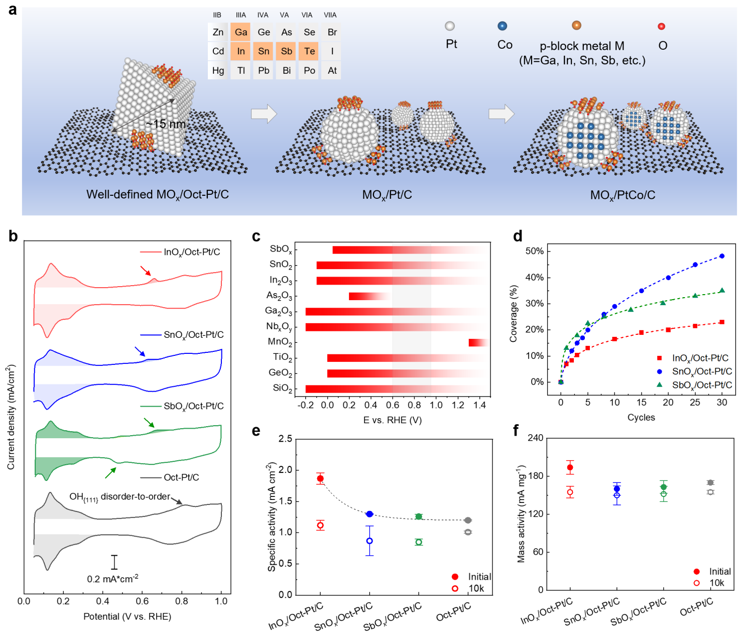 清华大学深圳国际研究生院干林课题组合作利用动态金属-氧化物界面实现高活性高耐久性燃料电池电催化