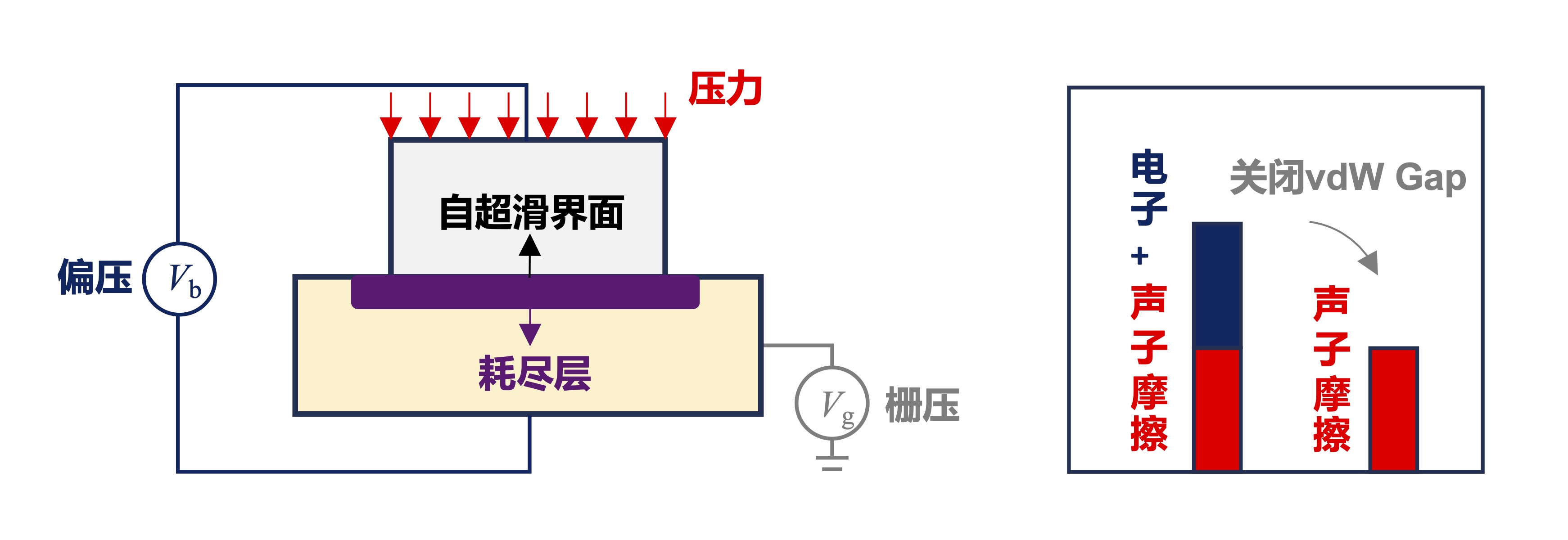 清华大学清华团队首次实现电声子摩擦分离与器件层面独立操控