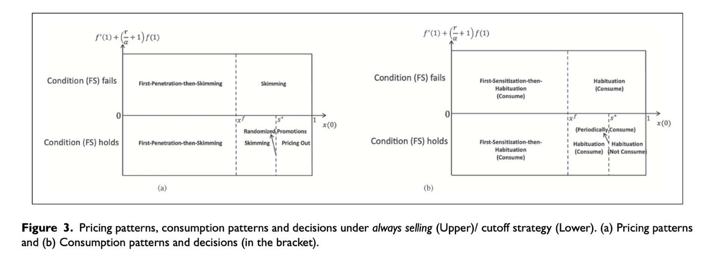 西安交大管理学院杨一行团队发布消费行为驱动定价研究成果