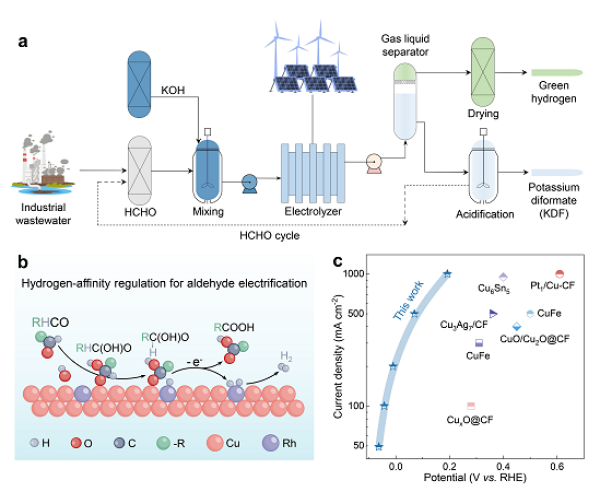 耦合产氢电极材料开发取得进展