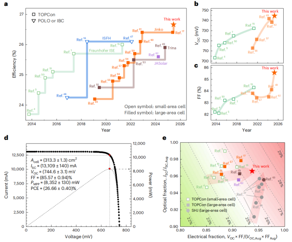 工业级隧穿氧化硅钝化接触电池技术研究获进展