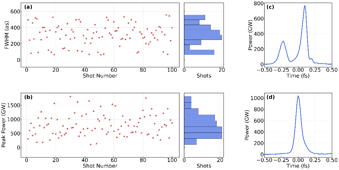连续波太瓦阿秒X射线自由电子激光研究取得进展