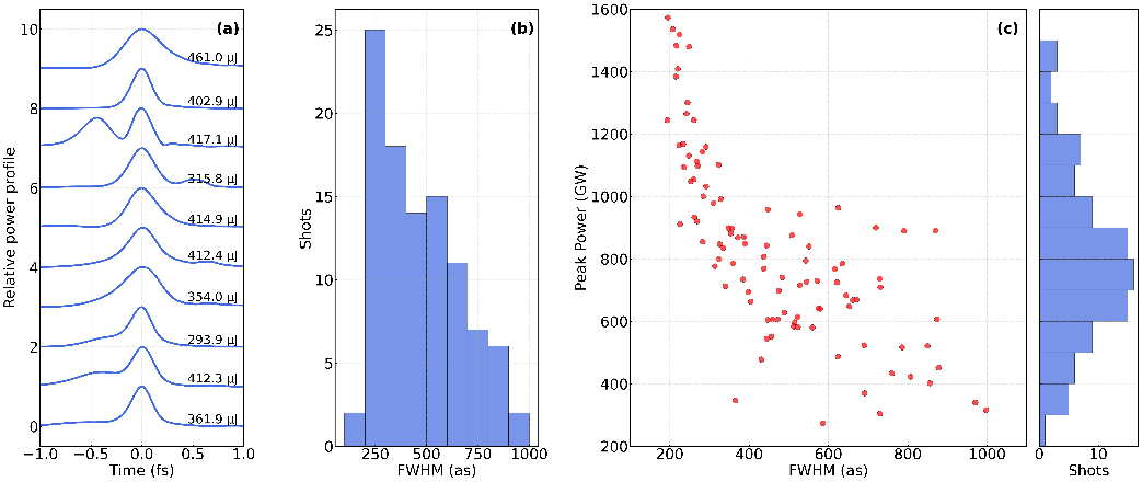 连续波太瓦阿秒X射线自由电子激光研究取得进展