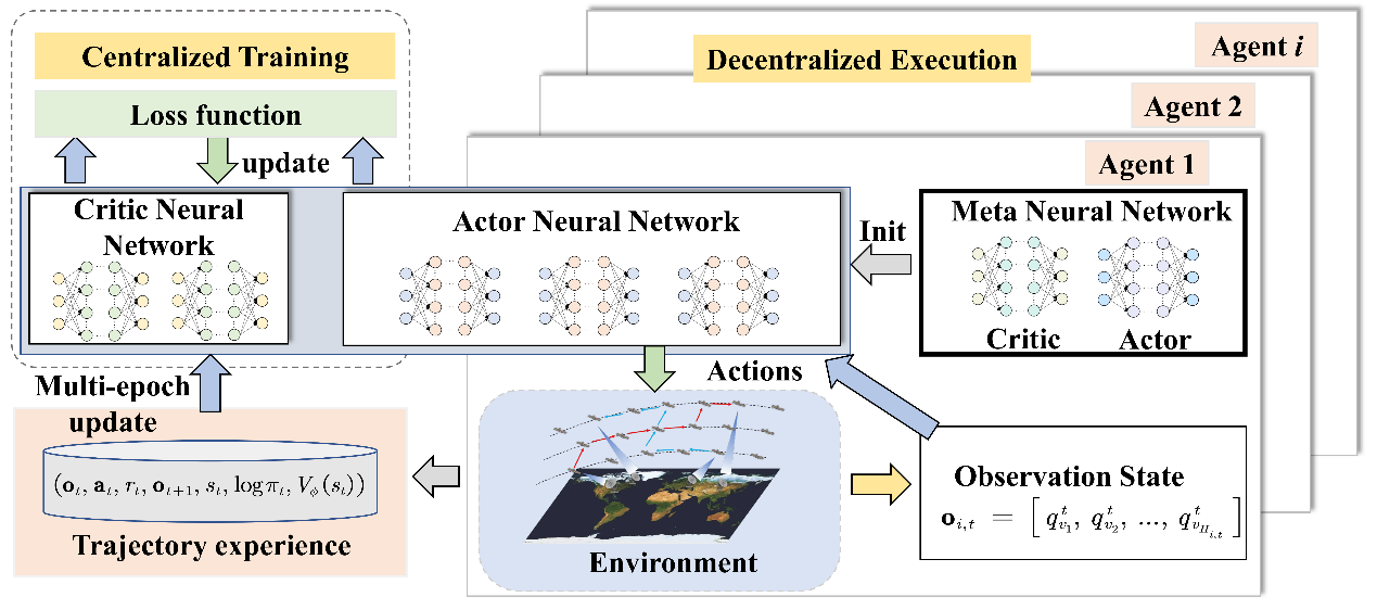 星地融合网络多智能体协同技术研究取得进展