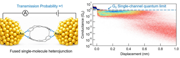 单分子量子输运研究取得进展