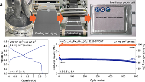钠离子电池体积能量密度研究获进展