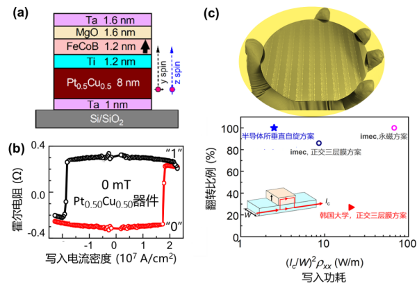 垂直自旋器件的全电写入和硅基集成研究取得进展