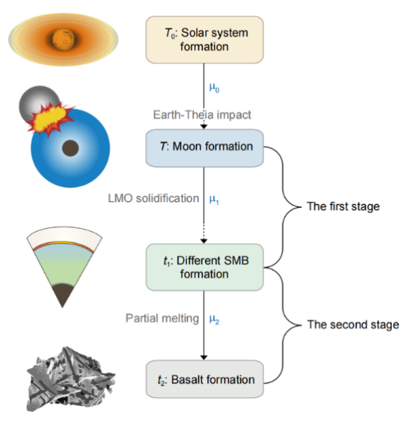 科研人员从月海玄武岩中读取月球形成时间